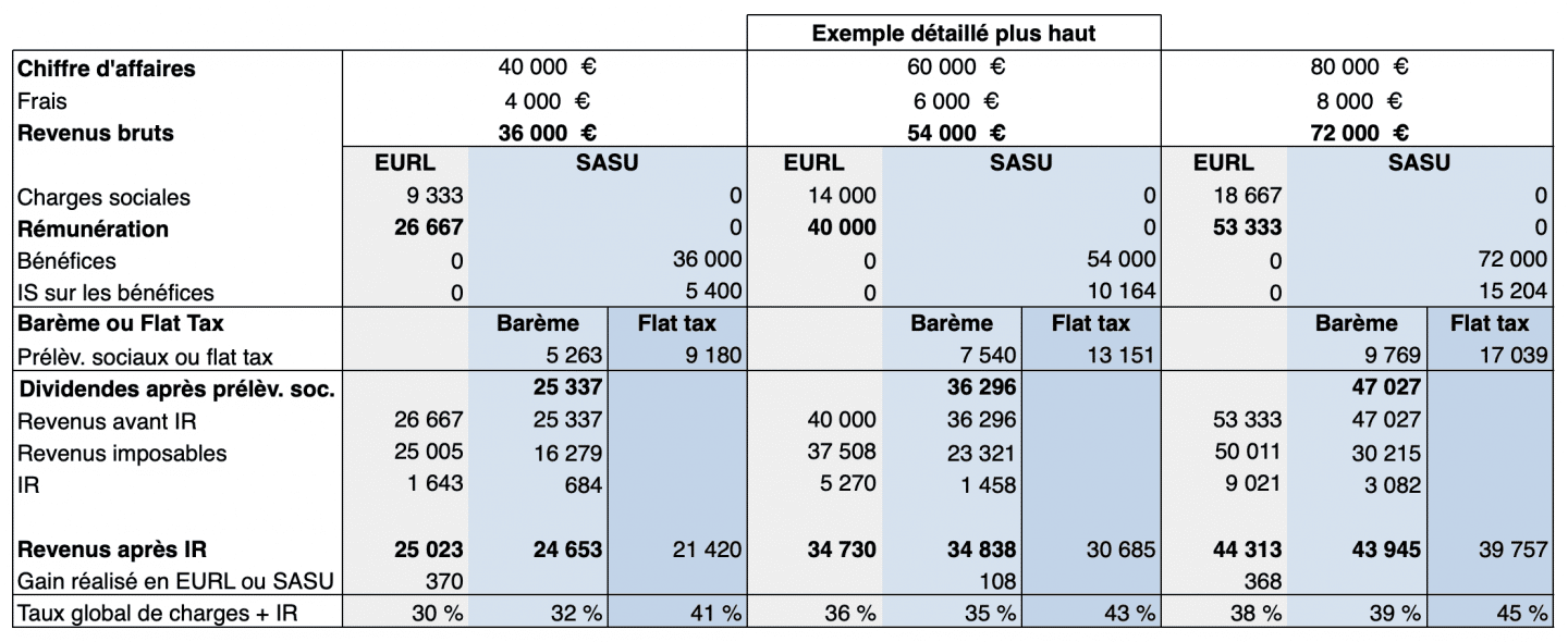 Comment Calculer Les Charges D Une SARL Le Managemental